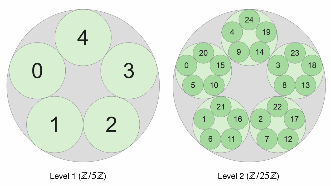 5-adic part 1