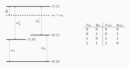 CNOT levels